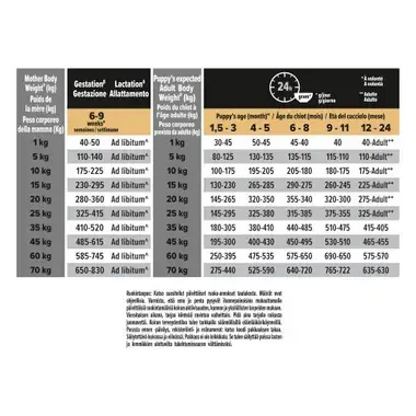 Pro Plan Healthy Start Chicken feeding instructions