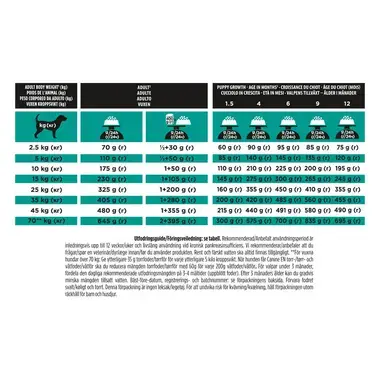 PRO PLAN® VETERINARY DIETS Canine EN Gastrointestinal (Kuivaruoka)