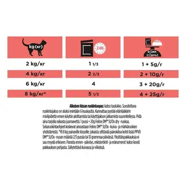 PURINA® PRO PLAN® VETERINARY DIETS DM St/Ox Diabetes Management™ sisältää kanaa