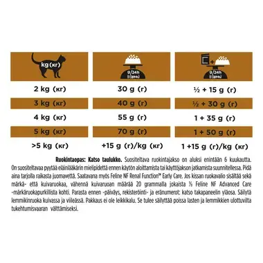 PURINA® PRO PLAN® VETERINARY DIETS NF Renal Function™ Advanced Care