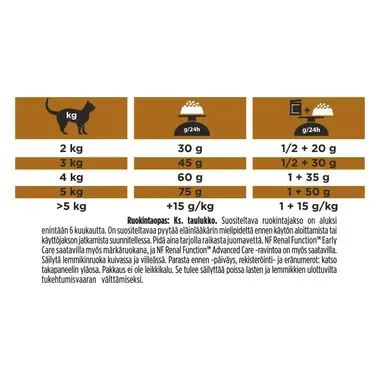 PURINA® PRO PLAN® VETERINARY DIETS NF Renal Function™ Early Care