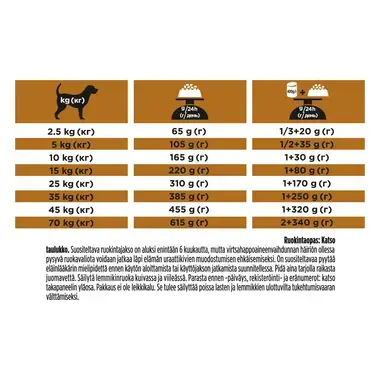 PURINA® PRO PLAN® VETERINARY DIETS NF Renal Function™