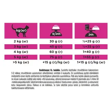 PRO PLAN® VETERINARY DIETS Feline UR St/Ox Urinary Sisältää Kanaa (Kuivaruoka) ruokintaopas