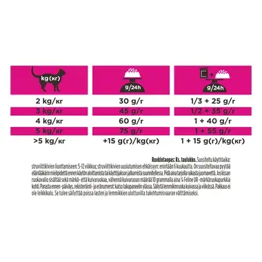 PRO PLAN® VETERINARY DIETS Feline UR St/Ox Urinary Sisältää Merikalaa (Kuivaruoka) ruokintaopas