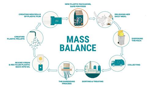 Using the Mass Balance approach to reduce plastic waste